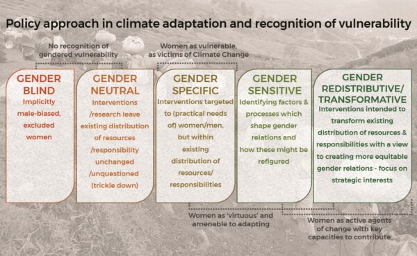 How is India mainstreaming gender in Climate Change adaptation ...