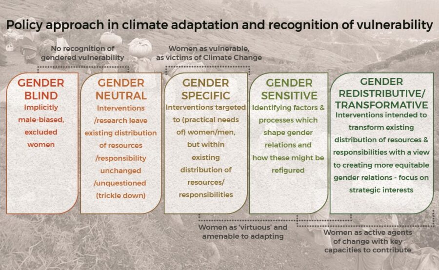 How is India mainstreaming gender in Climate Change adaptation ...